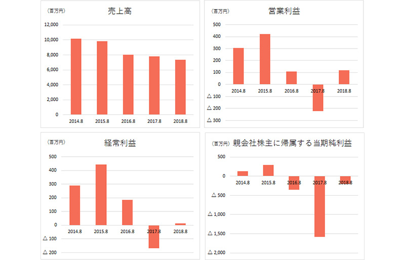 売上高、営業利益、経常利益、親会社株主に帰属する当期純利益