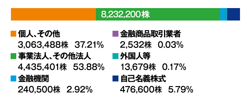 株式の所有者別分布状況